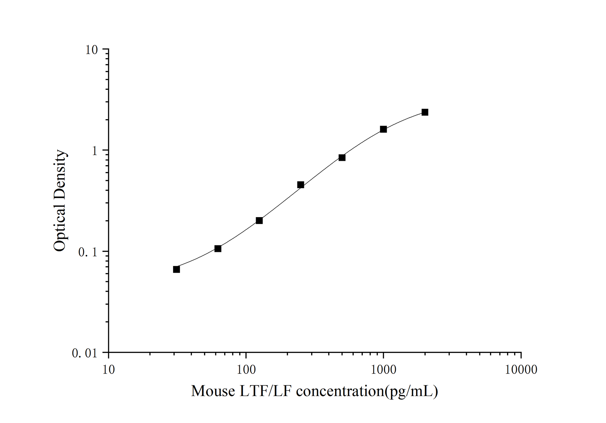 Mouse Lactoferrin ELISA, 25 uL, Time 3.5 hours