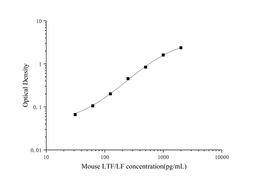Mouse Lactoferrin ELISA, 25 uL, Time 3.5 hours
