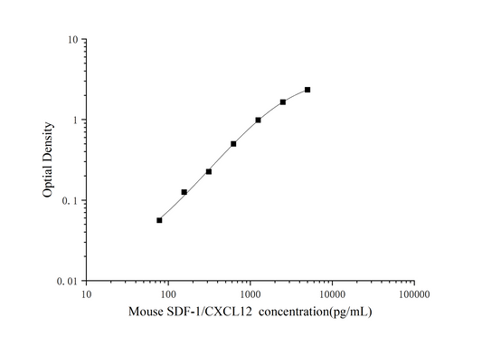 Mouse SDF-1/CXCL12 ELISA, 25 uL, Time 3.5 hours, Citations 12