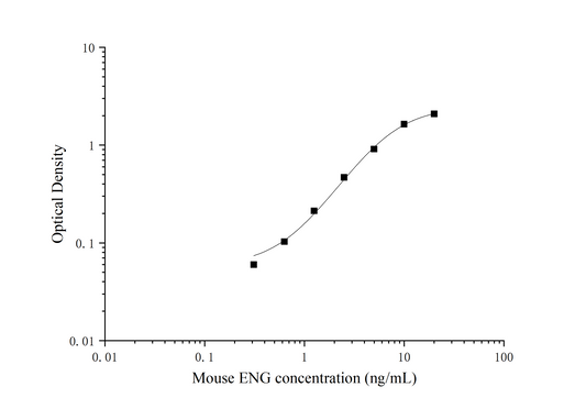Mouse Endoglin ELISA, 25 uL, Time 3.5 hours