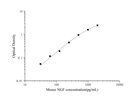 Mouse Nerve Growth Factor ELISA, 25 uL, Time 3.5 hours