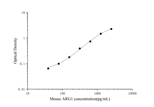 Mouse ArginaseI ELISA, 25 uL, Time 3.5 hours