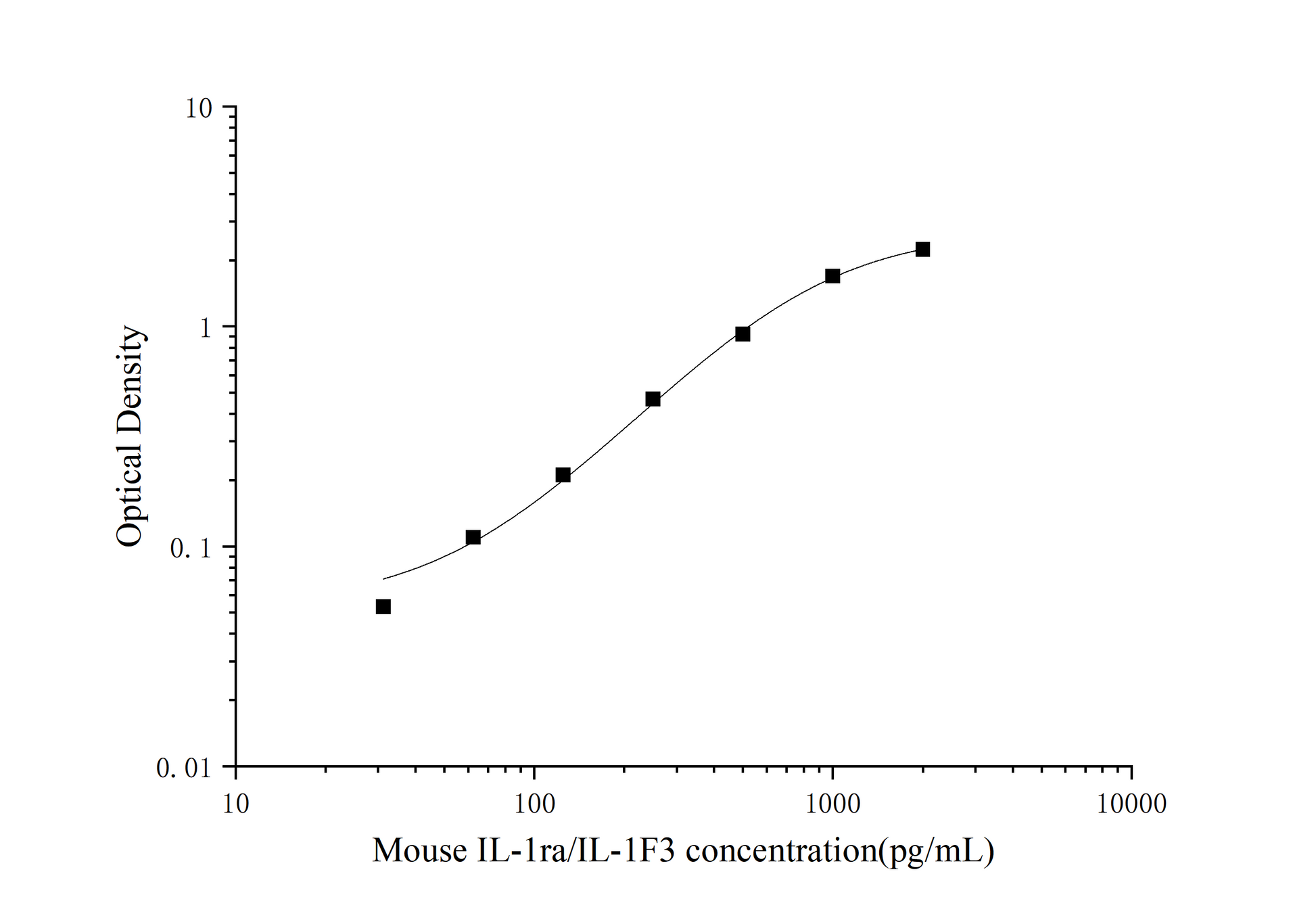 Mouse IL-1ra/IL-1FS ELISA, 25 uL, Time 3.5 hours