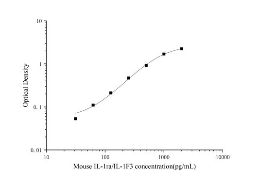 Mouse IL-1ra/IL-1FS ELISA, 25 uL, Time 3.5 hours