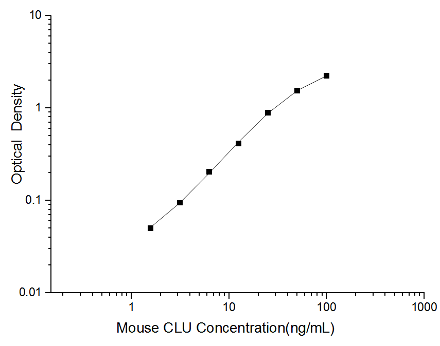 Mouse CLU (Clusterin) ELISA Kit (Mini-Sample)
