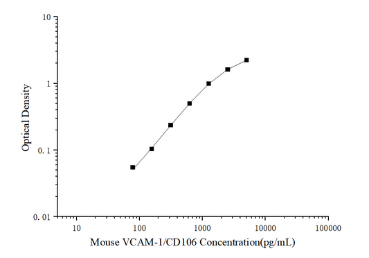 Mouse VCAM-1/CD106 (Vascular cell adhesion molecule 1) ELISA Kit (Mini-Sample)