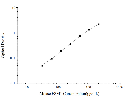 Mouse ESM1 (Endothelial Cell Specific Molecule 1) ELISA Kit (Mini-Sample)