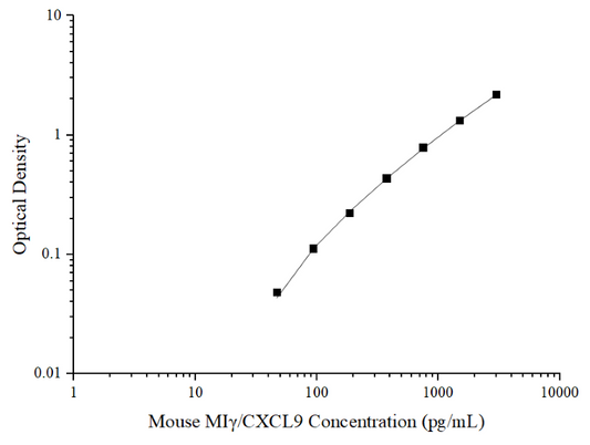 Mouse MIGamma/CXCL9 (Monocyte Interferon Gamma Inducing Factor) ELISA Kit (Mini-Sample)