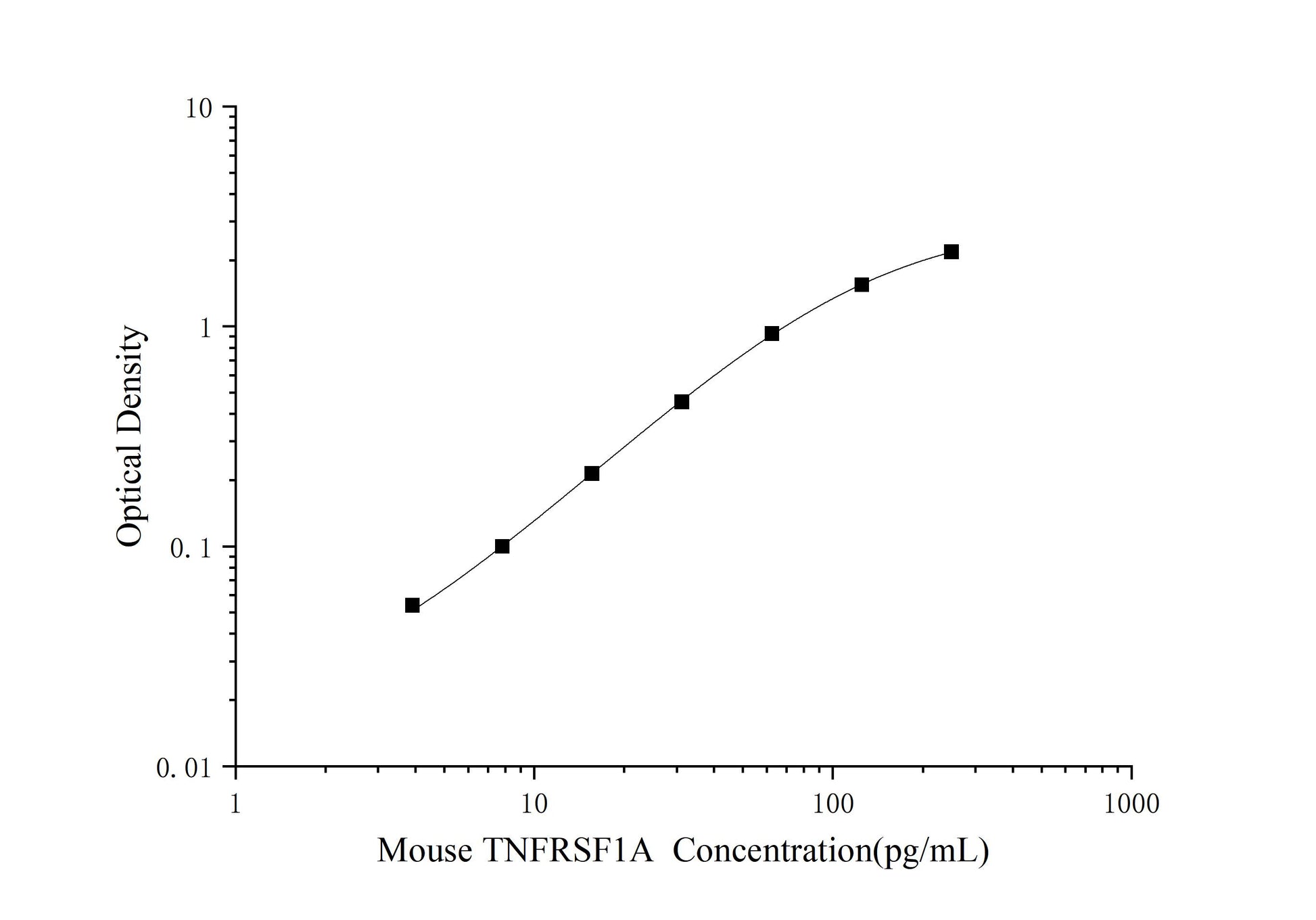 Mouse TNFRSF1A (Tumor Necrosis Factor Receptor Superfamily, Member 1A) ELISA Kit (Mini-Sample)