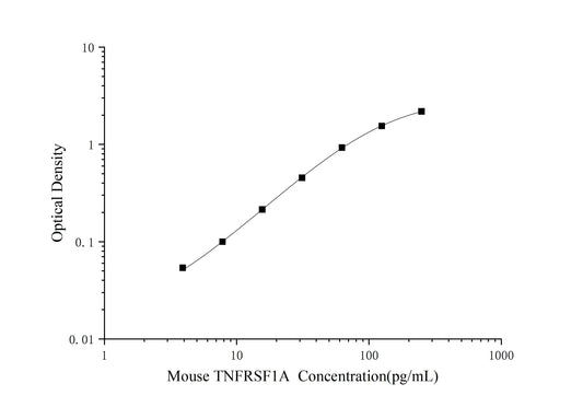 Mouse TNFRSF1A (Tumor Necrosis Factor Receptor Superfamily, Member 1A) ELISA Kit (Mini-Sample)