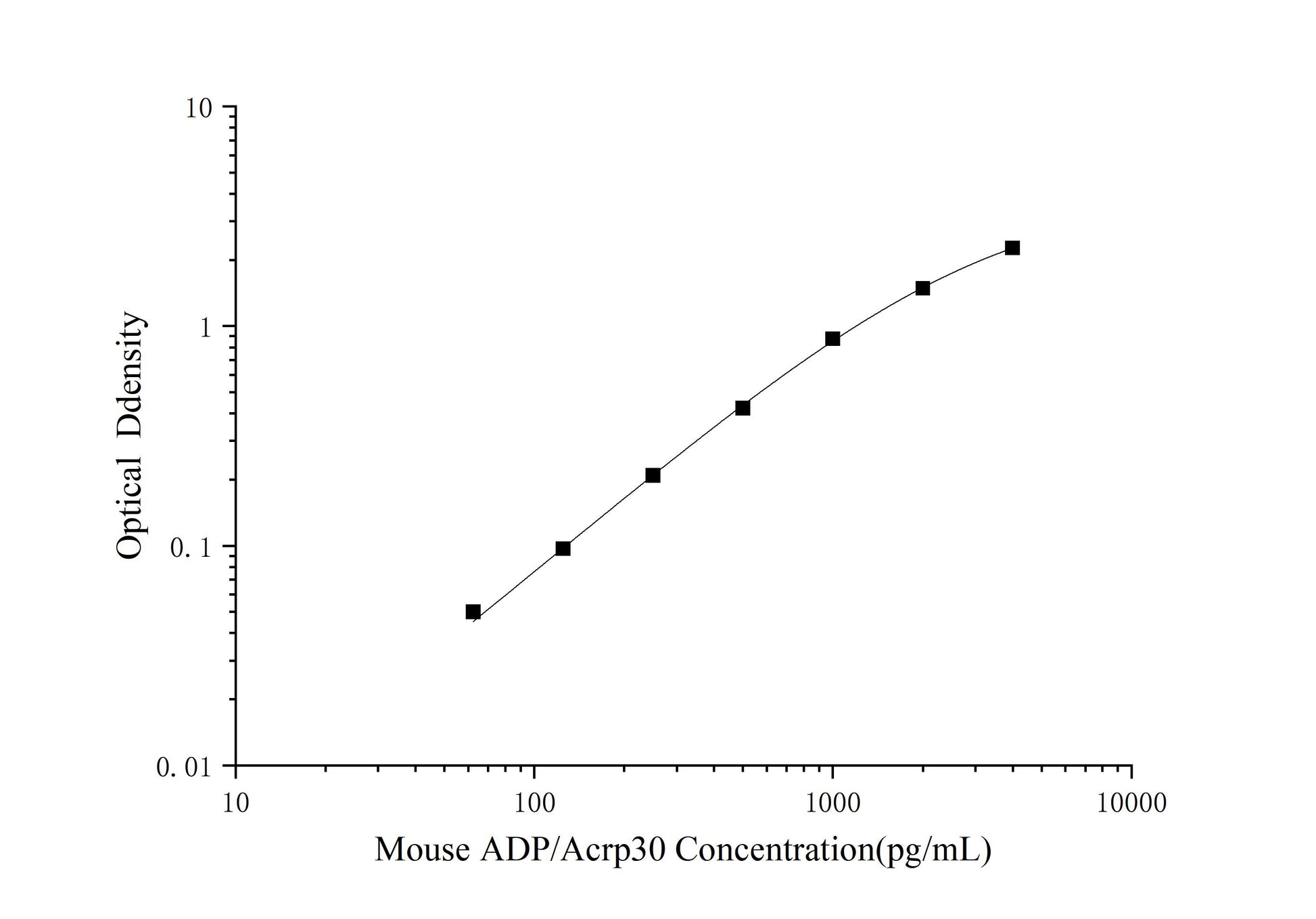 Mouse ADP/Acrp30 (Adiponectin) ELISA Kit (Mini-Sample)