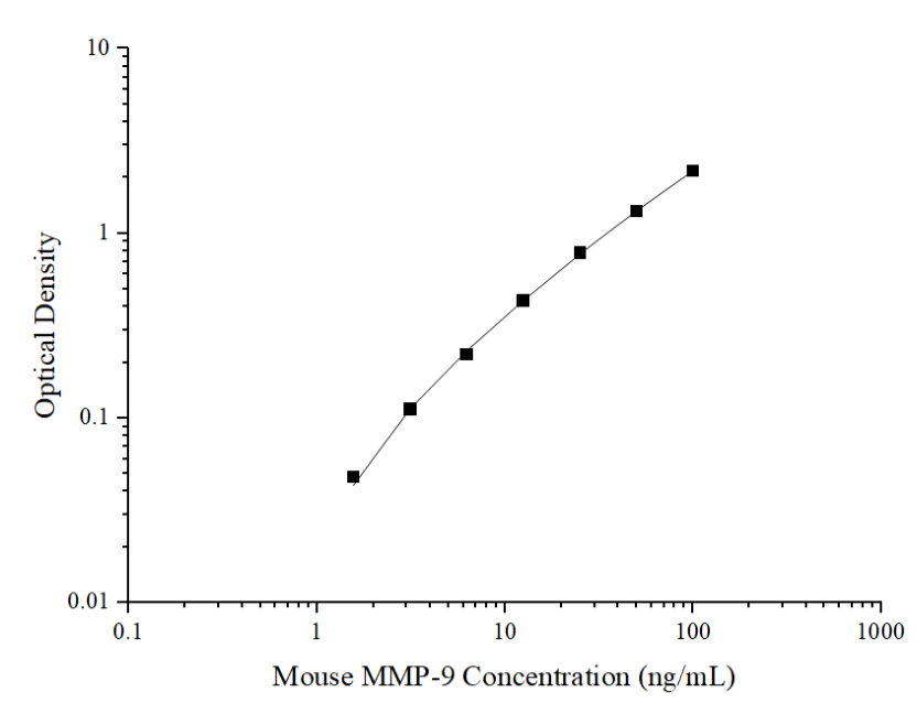 Mouse MMP-9 (Matrix Metalloproteinase 9) ELISA Kit (Mini-Sample)