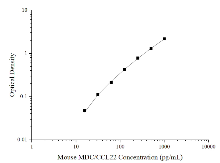 Mouse MDC/CCL22 (Macrophage-Derived Chemokine) ELISA Kit (Mini-Sample)