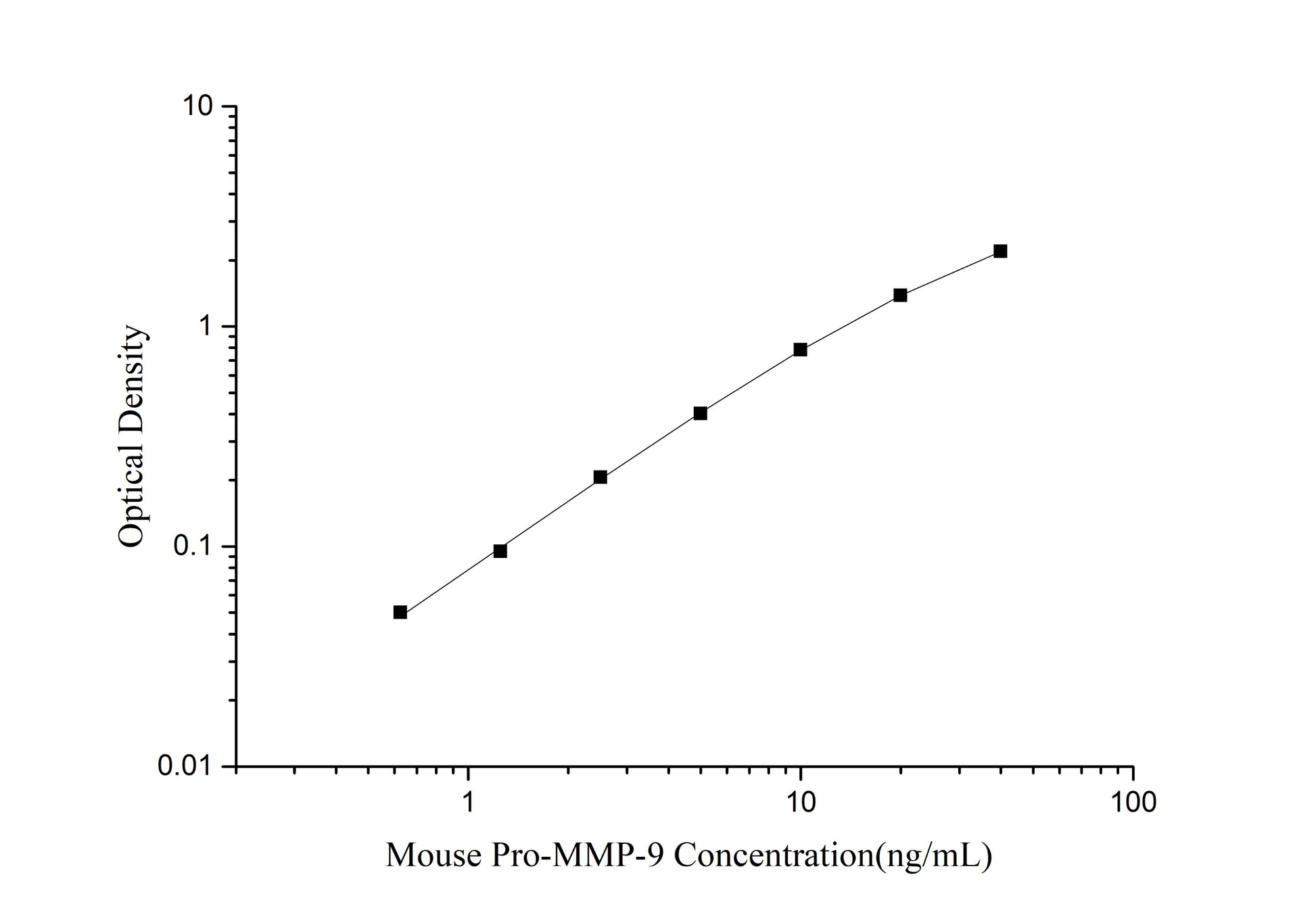 Mouse Pro-MMP-9 (Pro-Matrix Metalloproteinase-9) ELISA Kit (Mini-Sample)
