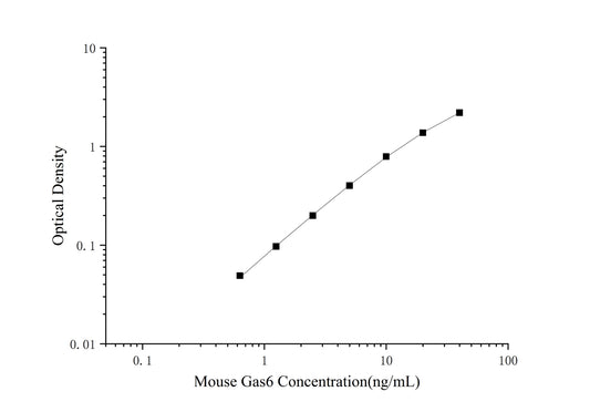 Mouse Gas6 (Growth Arrest Specific Protein 6) ELISA Kit (Mini-Sample)