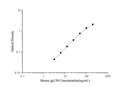 Mouse gp130 (Glucoprotein 130) ELISA Kit (Mini-Sample)