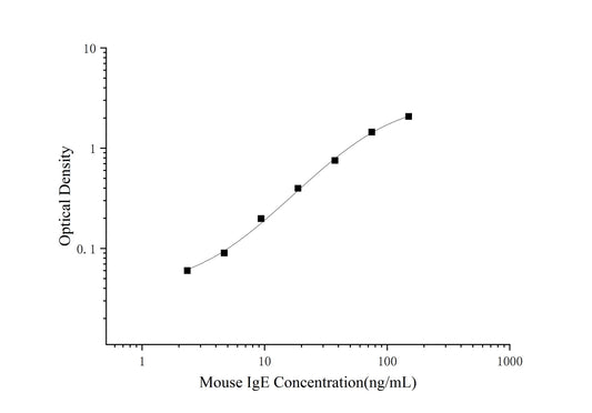 Mouse IgE (Immunoglobulin E) ELISA Kit (Mini-Sample)