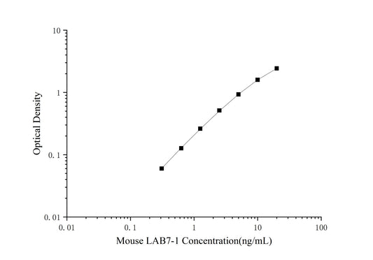 Mouse LAB7-1 (B-Lymphocyte Activation Antigen B7-1) ELISA Kit (Mini-Sample)