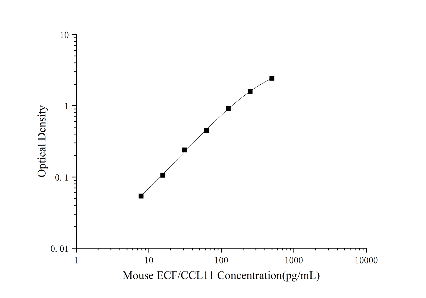 Mouse Eotaxin 1 (Eosinophil Chemotactic Factor) ELISA Kit (Mini-Sample)