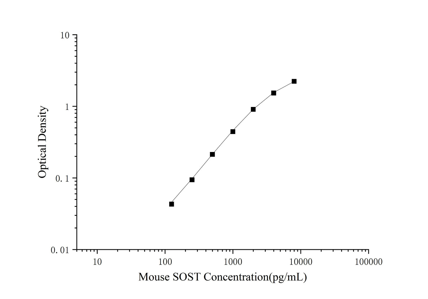Mouse SOST (Sclerostin) ELISA Kit (Mini-Sample)