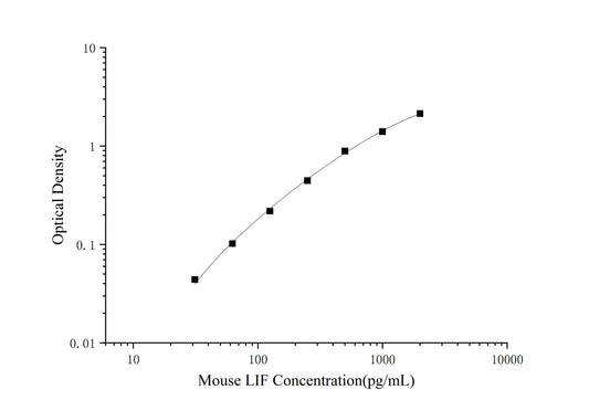 Mouse LIF (Leukemia Inhibitory Factor) ELISA Kit (Mini-Sample)