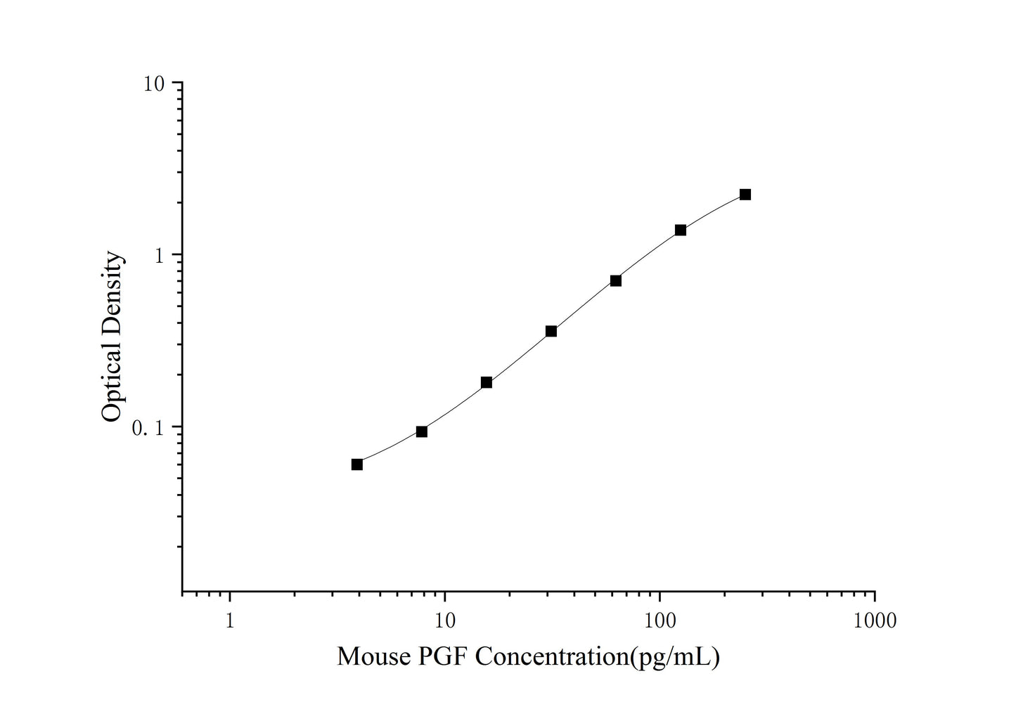 Mouse PGF (Placenta Growth Factor) ELISA Kit (Mini-Sample)