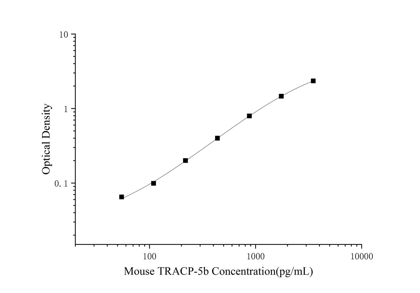 Mouse TRACP-5b (Tartrate Resistant Acid Phosphatase 5) ELISA Kit (Mini-Sample)