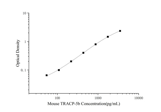 Mouse TRACP-5b (Tartrate Resistant Acid Phosphatase 5) ELISA Kit (Mini-Sample)
