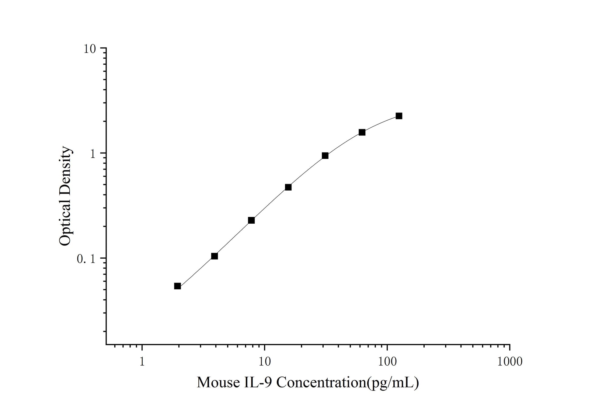 Mouse IL-9 (Interleukin 9) ELISA Kit (Mini-Sample)