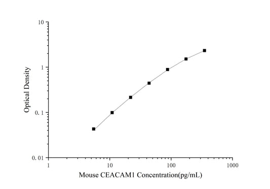 Mouse CEACAM1 (Carcinoembryonic Antigen Related Cell Adhesion Molecule 1) ELISA Kit (Mini-Sample)