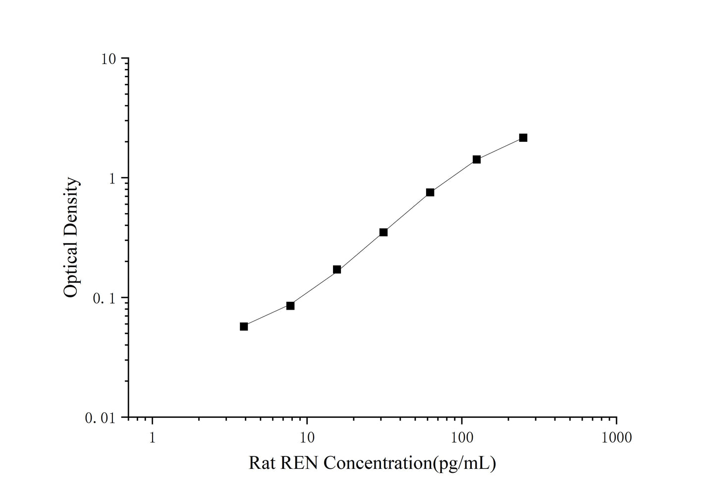 Rat REN (Renin) ELISA Kit (Mini-Sample)