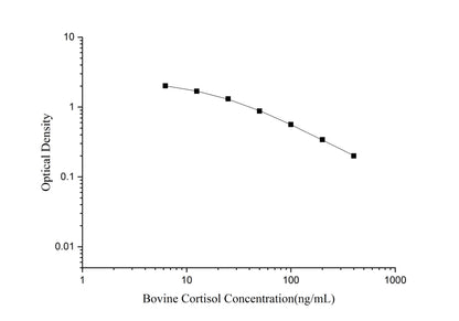 Bovine Cortisol ELISA, 1.5 hour assay, sensitivity of 2.54 ng/mL, range of 6.25-400 ng/mL, 1 known citation.