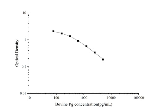 Bovine Pg ELISA, 1.5 hour assay, sensitivity of 23.24 pg/mL, range of 78.13-5000 pg/mL, 1 known citation.
