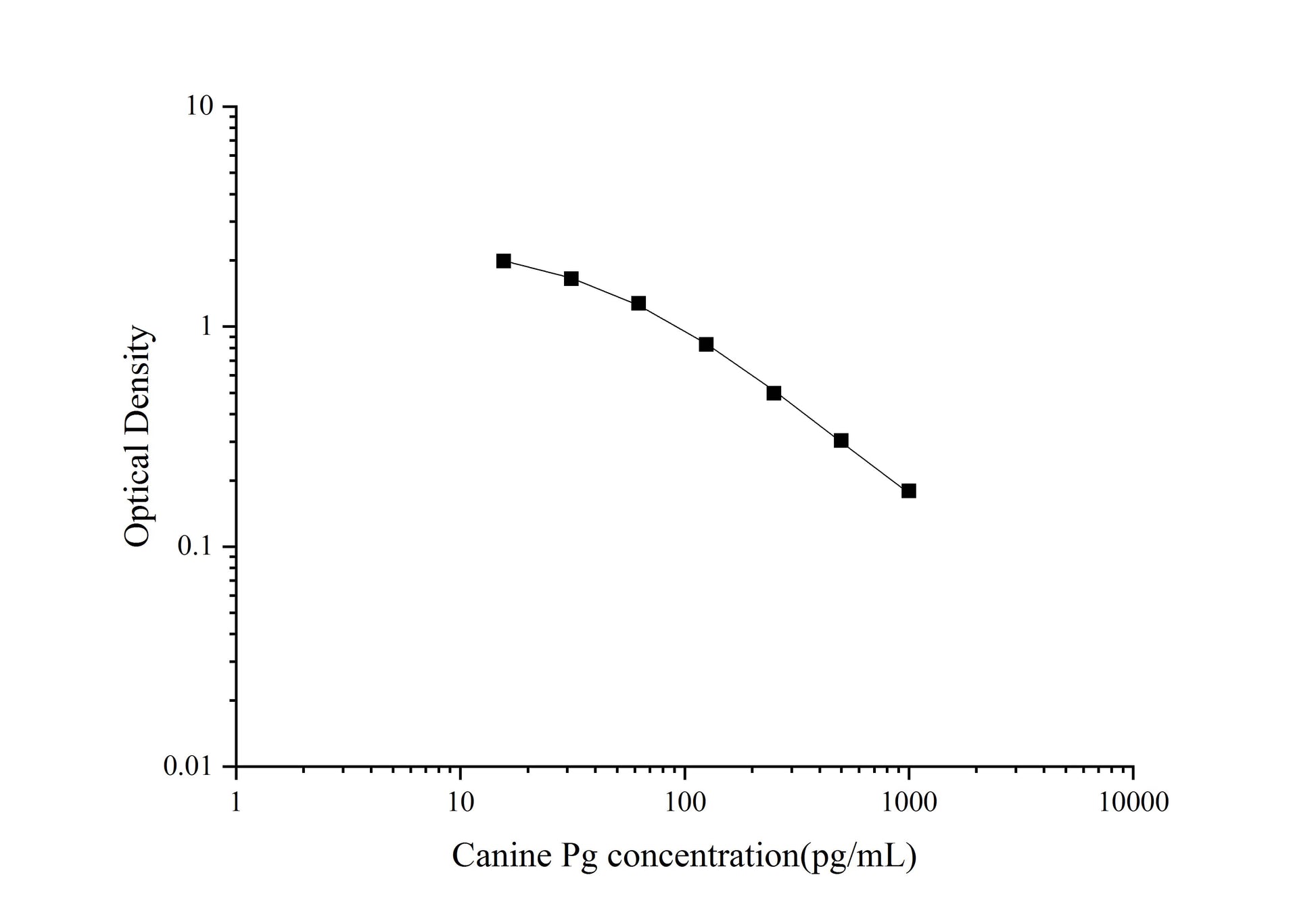Canine Pg ELISA, 1.5 hour assay, sensitivity of 6.58 pg/mL, range of 15.63-1000 pg/mL.