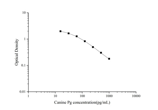 Canine Pg ELISA, 1.5 hour assay, sensitivity of 6.58 pg/mL, range of 15.63-1000 pg/mL.