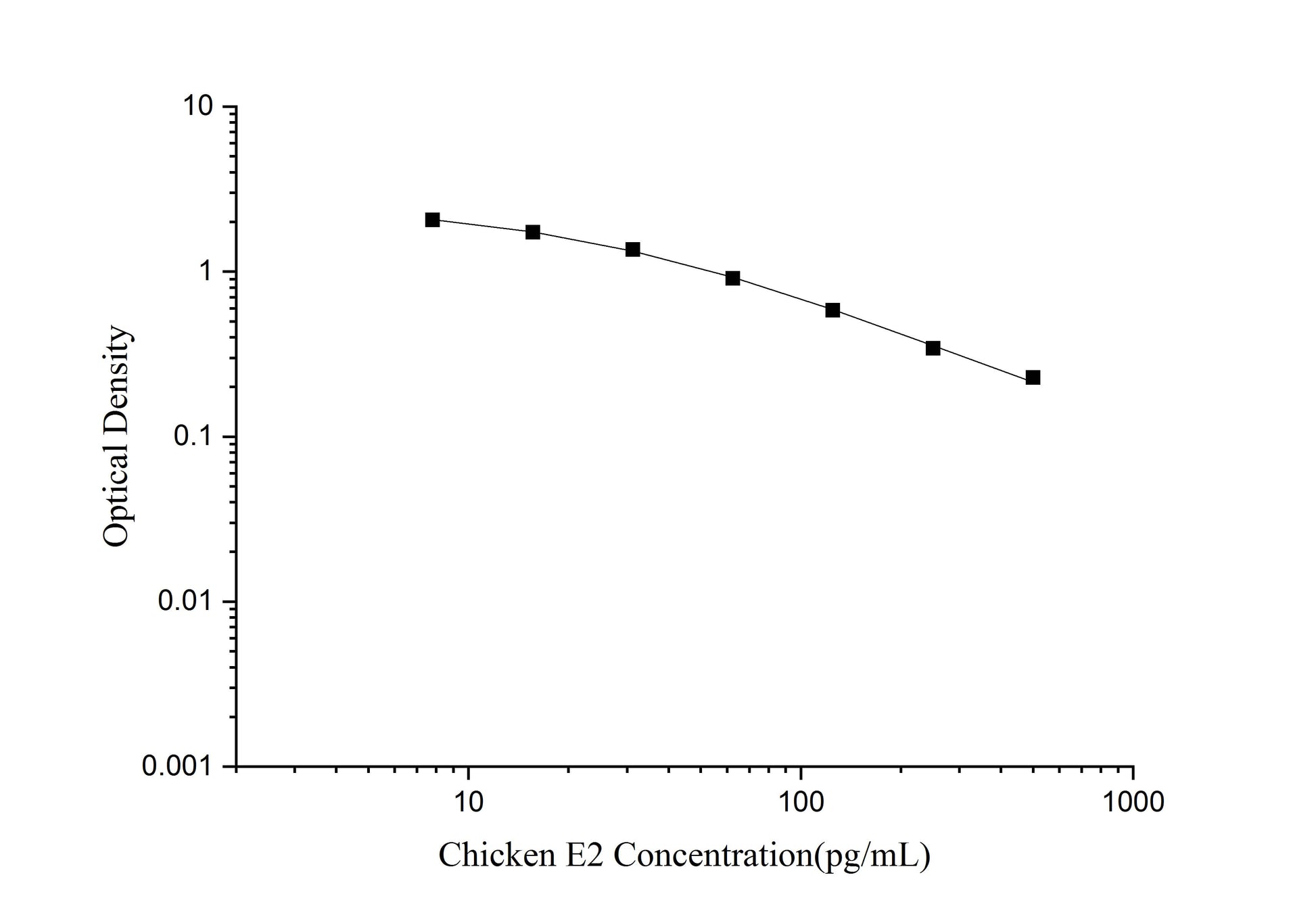 Chicken E2 ELISA, 1.5 hour assay, sensitivity of 3.18 pg/mL, range of 7.81-500 pg/mL, 1 known citation.