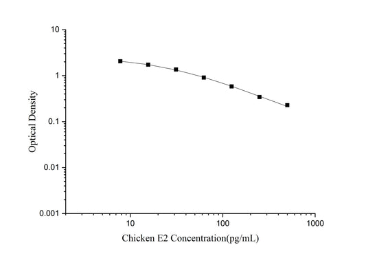 Chicken E2 ELISA, 1.5 hour assay, sensitivity of 3.18 pg/mL, range of 7.81-500 pg/mL, 1 known citation.