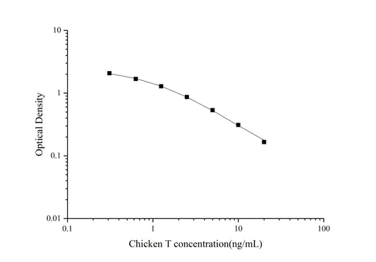 Chicken T (Testosterone) ELISA Kit