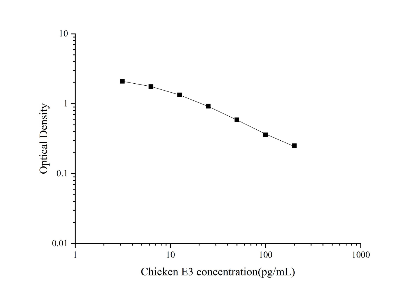 Chicken E3 (Estriol) ELISA Kit