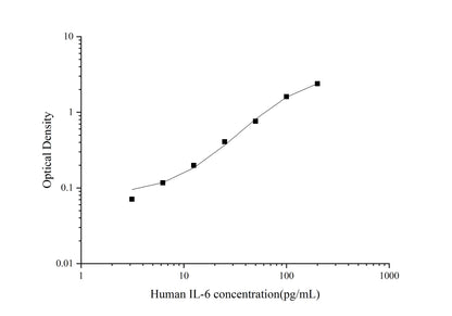 Human IL-6 ELISA, 1.5 hour assay, sensitivity of 1.02 pg/mL, range of 3.13-200 pg/mL, 148 known citations.