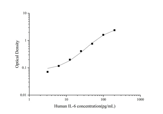 Human IL-6 ELISA, 1.5 hour assay, sensitivity of 1.02 pg/mL, range of 3.13-200 pg/mL, 148 known citations.