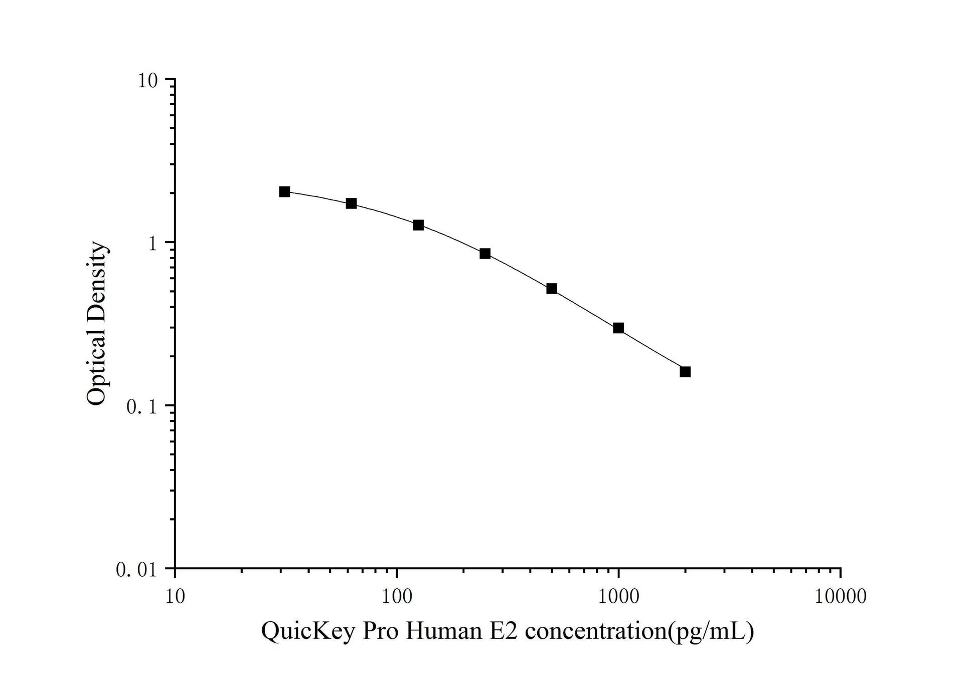 Human E2 ELISA, 1.5 hour assay, sensitivity of 13.22 pg/mL, range of 31.25-2000 pg/mL, 7 known citations.