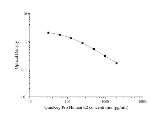 Human E2 ELISA, 1.5 hour assay, sensitivity of 13.22 pg/mL, range of 31.25-2000 pg/mL, 7 known citations.