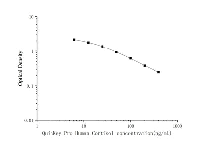 Human Cortisol ELISA, 1.5 hour assay, sensitivity of 2.87 ng/mL, range of 6.25-400 ng/mL, 21 known citation.