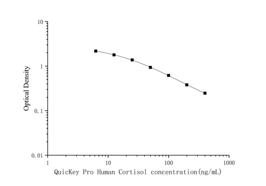 Human Cortisol ELISA, 1.5 hour assay, sensitivity of 2.87 ng/mL, range of 6.25-400 ng/mL, 21 known citation.