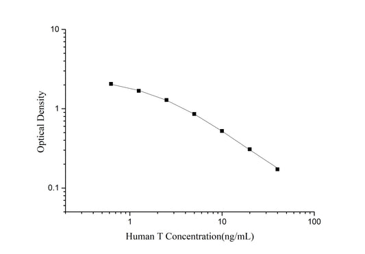 T (Testosterone) ELISA Kit