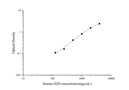 Human D2D ELISA, 1.5 hour assay, sensitivity of 53.1 pg/mL, range of 125-4000 pg/mL, 7 known citations.