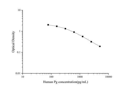 Human Pg ELISA, 1.5 hour assay, sensitivity of 36.24 pg/mL, range of 78.13-5000 pg/mL, 5 known citations.