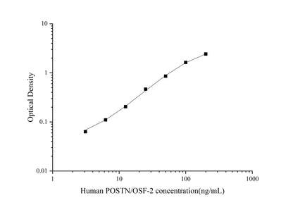 Human Periostin ELISA, 1.5 hour assay, sensitivity of 1.52 ng/mL, range of 3.12-200 ng/mL, 4 known citations.