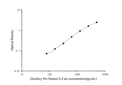 Human E-Cad ELISA, 1.5 hour assay, sensitivity of 46.88 pg/mL, range of 78.13-5000 pg/mL, 6 known citations.